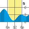 Los Angeles tide chart for Friday, February 5, 2021
