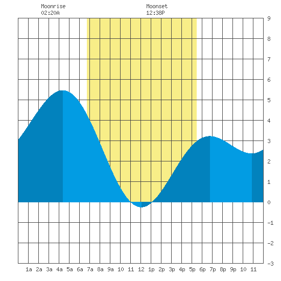 Los Angeles tide chart for Saturday, February 6, 2021