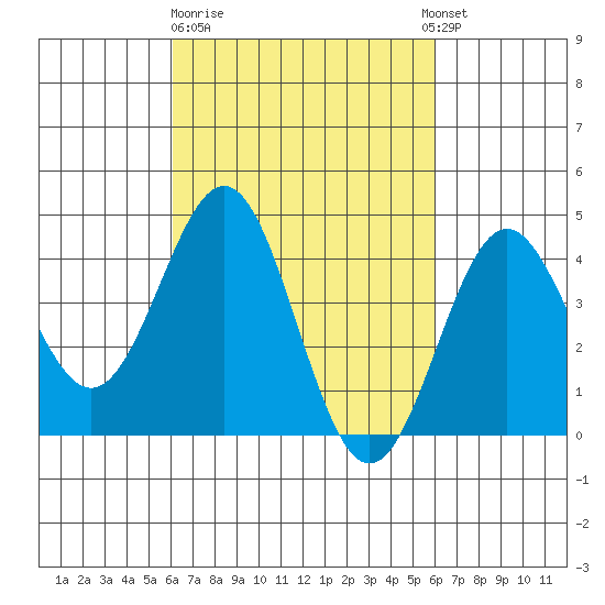 Los Angeles tide chart for Friday, March 12, 2021