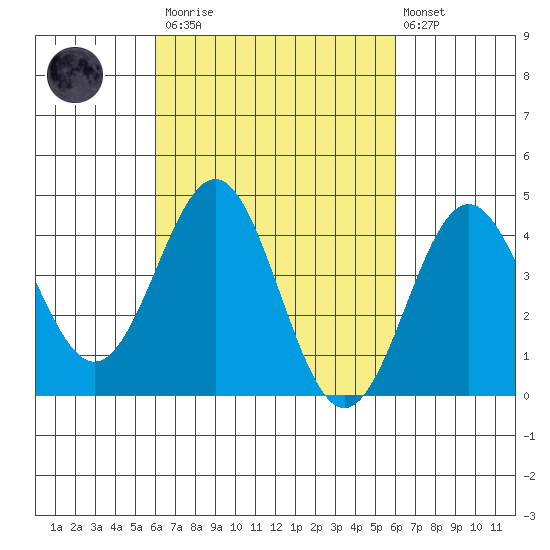 Los Angeles tide chart for Saturday, March 13, 2021