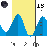 Los Angeles tide chart for Saturday, March 13, 2021