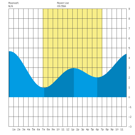 Los Angeles tide chart for Thursday, March 18, 2021