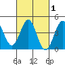 Los Angeles tide chart for Monday, March 1, 2021