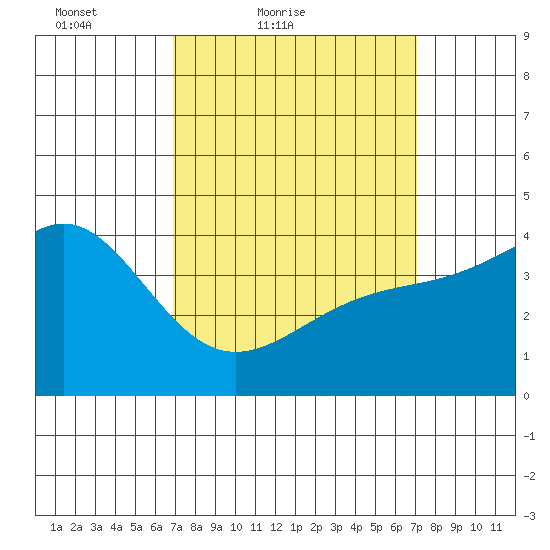 Los Angeles tide chart for Saturday, March 20, 2021