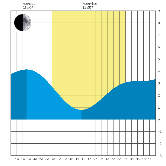 Los Angeles tide chart for Sunday, March 21, 2021