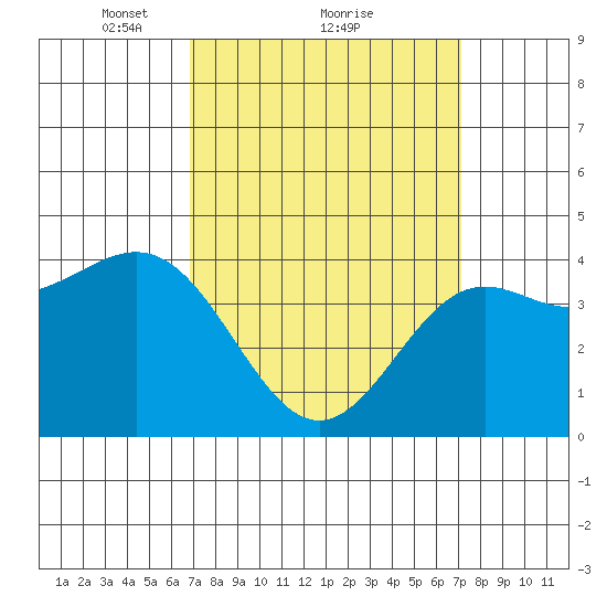 Los Angeles tide chart for Monday, March 22, 2021