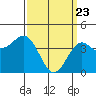 Los Angeles tide chart for Tuesday, March 23, 2021