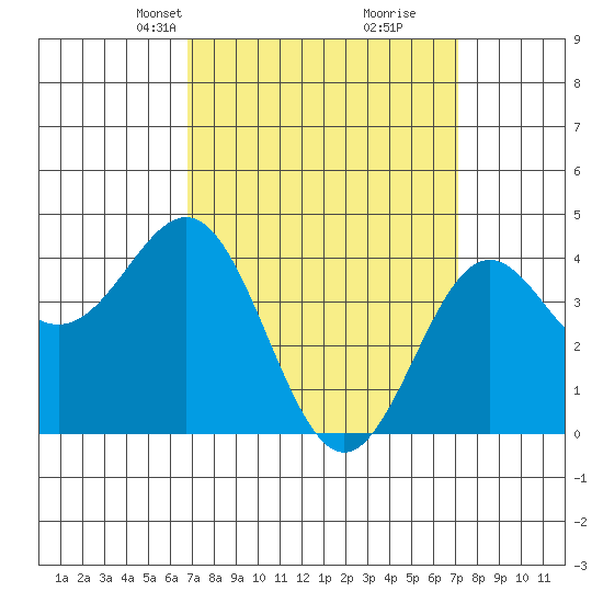 Los Angeles tide chart for Wednesday, March 24, 2021