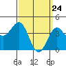 Los Angeles tide chart for Wednesday, March 24, 2021