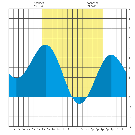 Los Angeles tide chart for Thursday, March 25, 2021