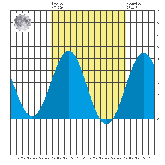 Los Angeles tide chart for Sunday, March 28, 2021