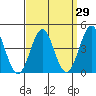 Los Angeles tide chart for Monday, March 29, 2021