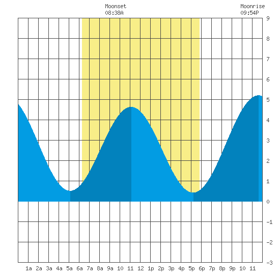 Los Angeles tide chart for Tuesday, March 2, 2021