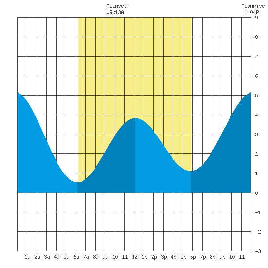 Los Angeles tide chart for Wednesday, March 3, 2021