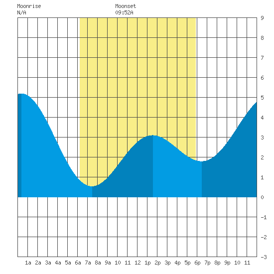 Los Angeles tide chart for Thursday, March 4, 2021