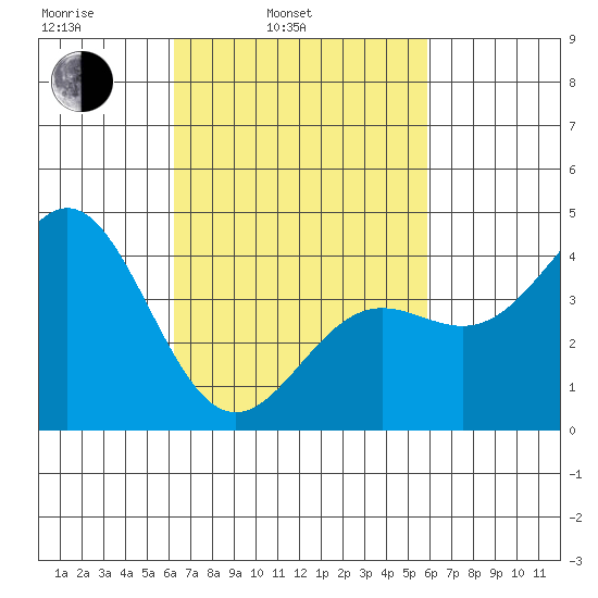 Los Angeles tide chart for Friday, March 5, 2021