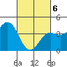 Los Angeles tide chart for Saturday, March 6, 2021