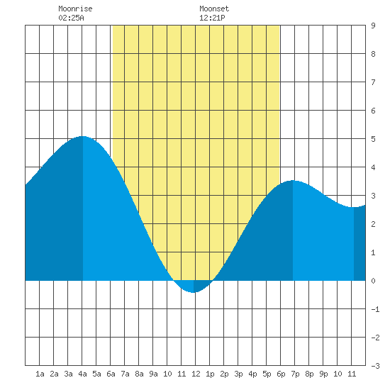 Los Angeles tide chart for Sunday, March 7, 2021