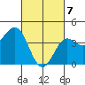 Los Angeles tide chart for Sunday, March 7, 2021