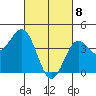 Los Angeles tide chart for Monday, March 8, 2021