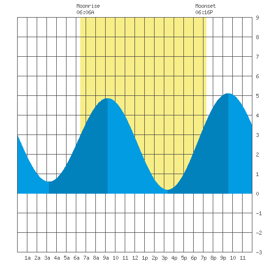 Los Angeles tide chart for Saturday, April 10, 2021