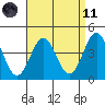 Los Angeles tide chart for Sunday, April 11, 2021