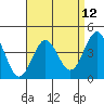 Los Angeles tide chart for Monday, April 12, 2021
