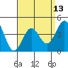 Los Angeles tide chart for Tuesday, April 13, 2021