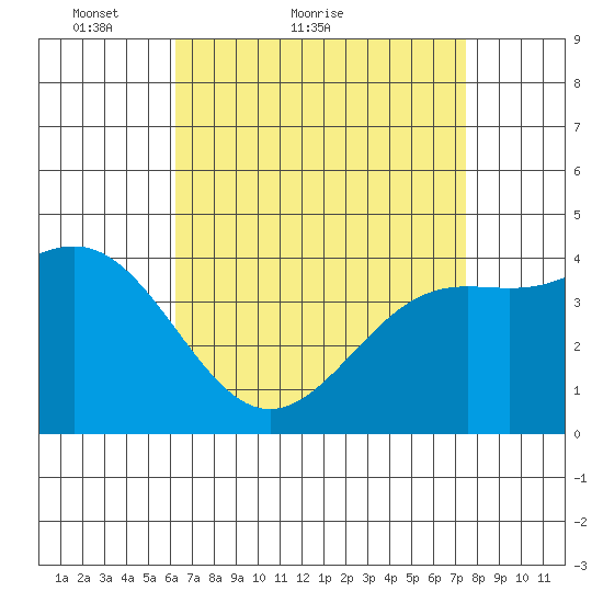 Los Angeles tide chart for Monday, April 19, 2021