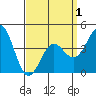 Los Angeles tide chart for Thursday, April 1, 2021