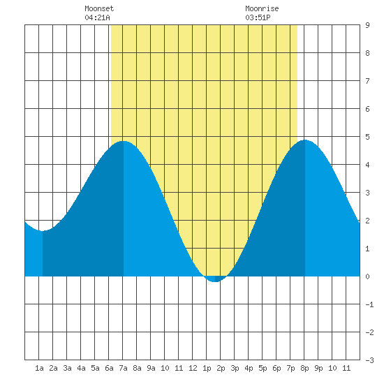 Los Angeles tide chart for Friday, April 23, 2021