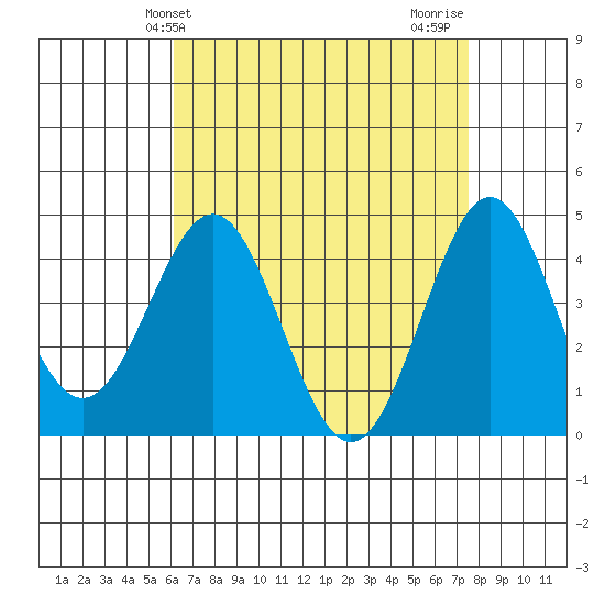 Los Angeles tide chart for Saturday, April 24, 2021