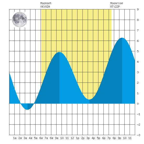 Los Angeles tide chart for Monday, April 26, 2021