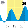 Los Angeles tide chart for Monday, April 26, 2021