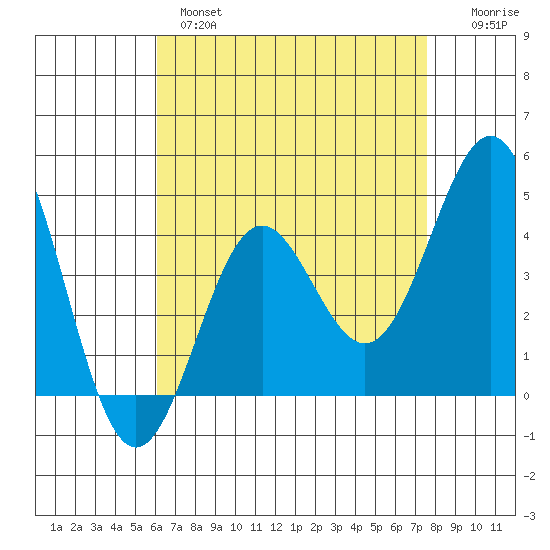 Los Angeles tide chart for Wednesday, April 28, 2021