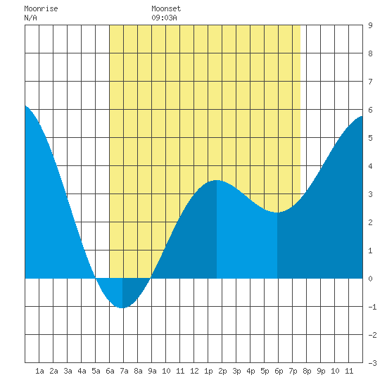 Los Angeles tide chart for Friday, April 30, 2021