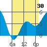 Los Angeles tide chart for Friday, April 30, 2021