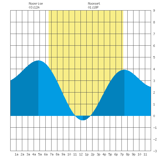 Los Angeles tide chart for Monday, April 5, 2021