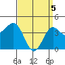 Los Angeles tide chart for Monday, April 5, 2021