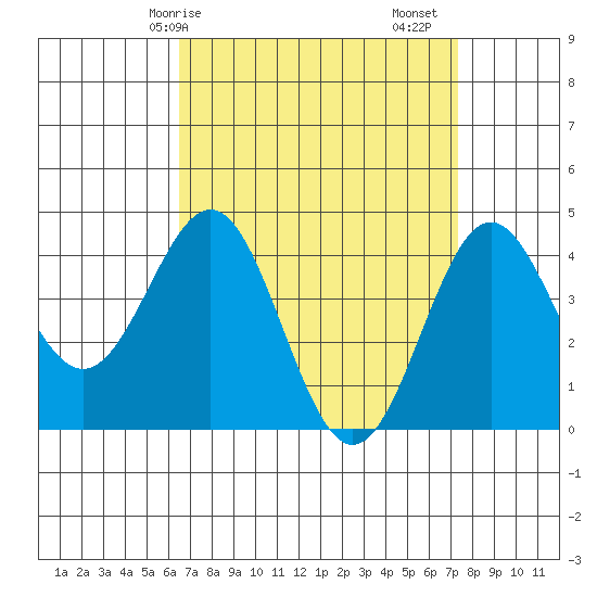 Los Angeles tide chart for Thursday, April 8, 2021