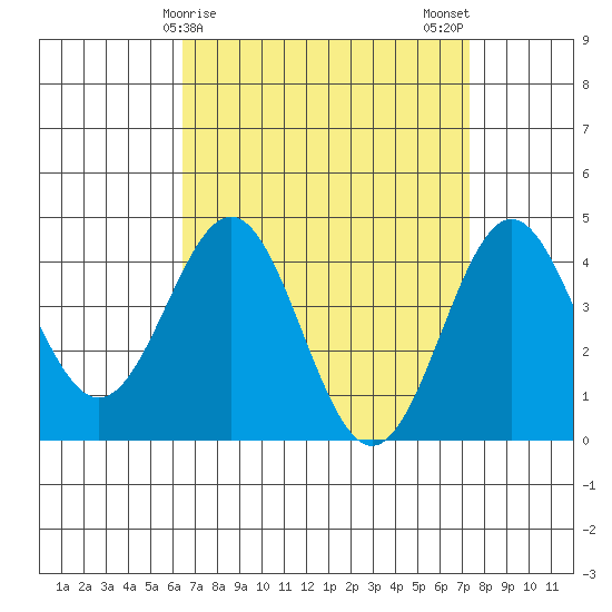 Los Angeles tide chart for Friday, April 9, 2021
