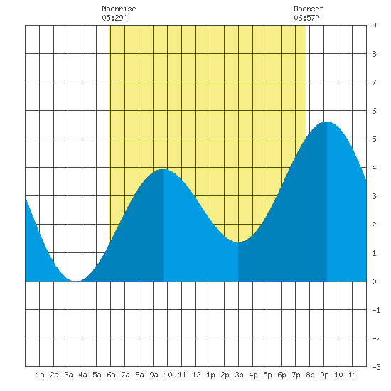 Los Angeles tide chart for Monday, May 10, 2021