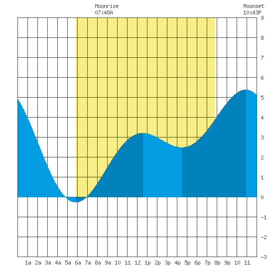 Los Angeles tide chart for Friday, May 14, 2021