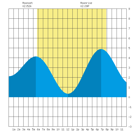 Los Angeles tide chart for Friday, May 21, 2021