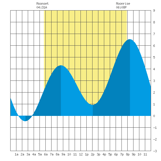 Los Angeles tide chart for Monday, May 24, 2021