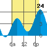 Los Angeles tide chart for Monday, May 24, 2021