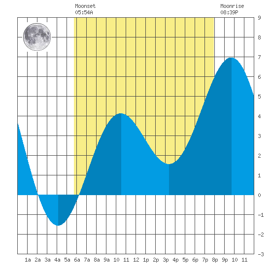Los Angeles tide chart for Wednesday, May 26, 2021