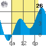 Los Angeles tide chart for Wednesday, May 26, 2021