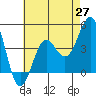 Los Angeles tide chart for Thursday, May 27, 2021