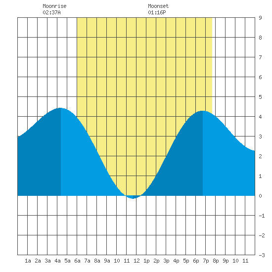 Los Angeles tide chart for Tuesday, May 4, 2021
